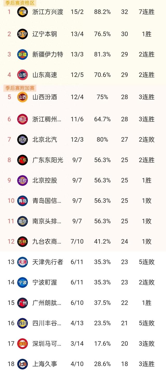 江苏队在最新一场比赛中迅速升至积分榜前列的简单介绍