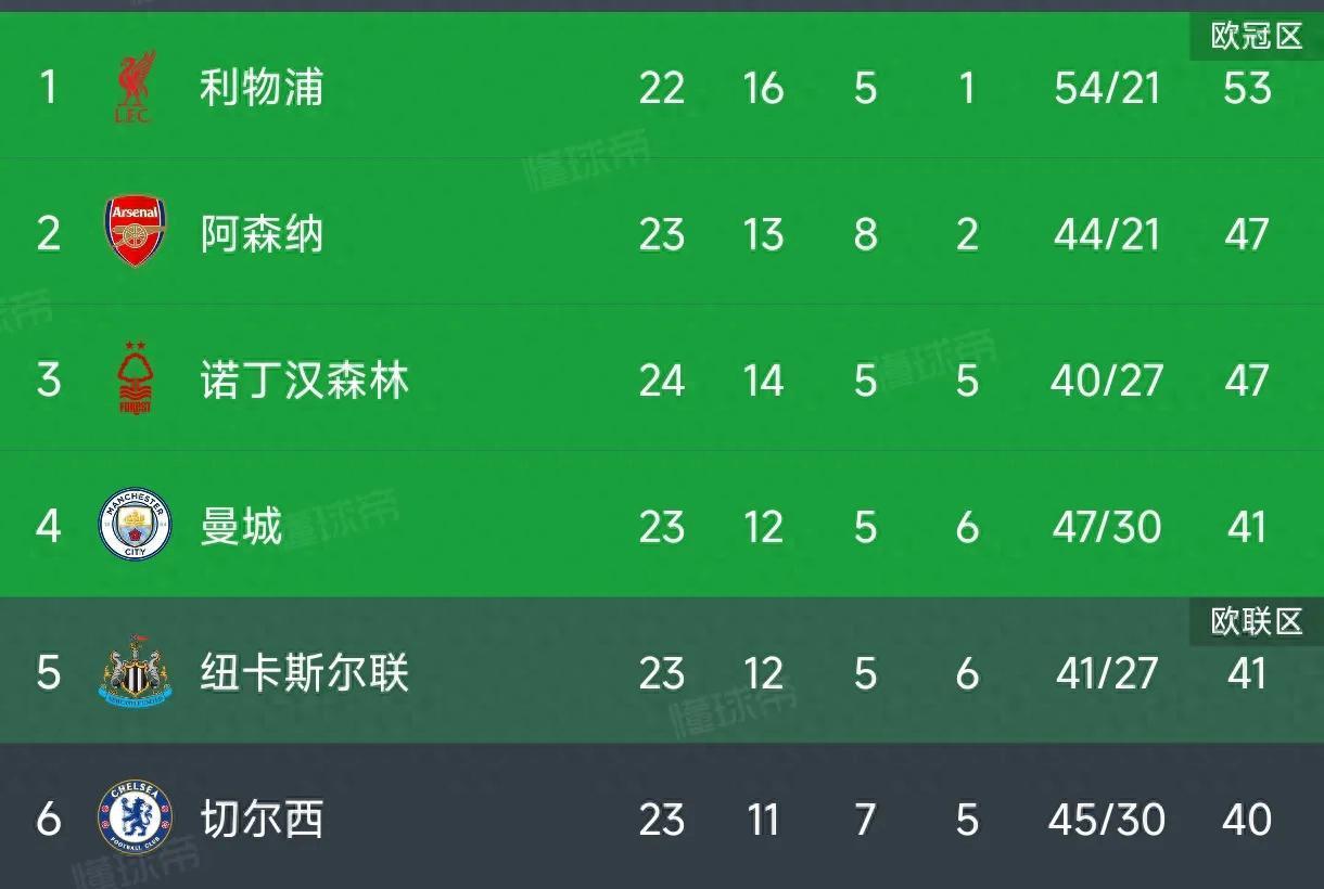 阿森纳紧追前几名，主场大胜提升排名