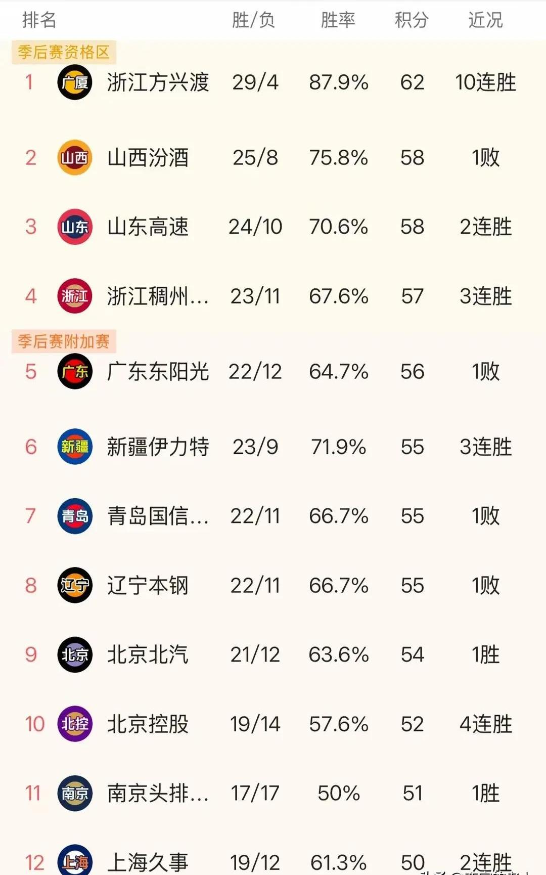 上海男篮取得关键胜利，排名上升