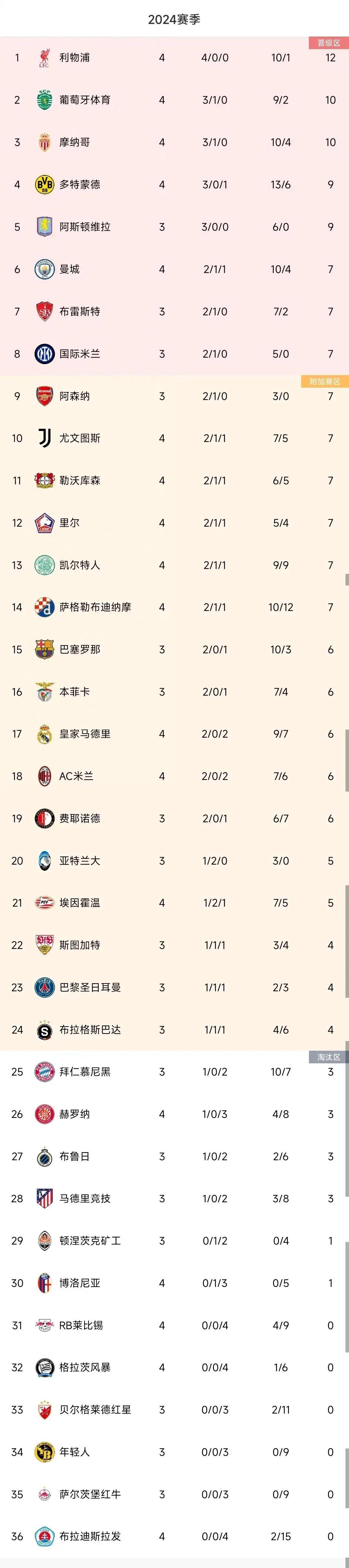 利物浦三球大胜曼联，继续领跑积分榜的简单介绍