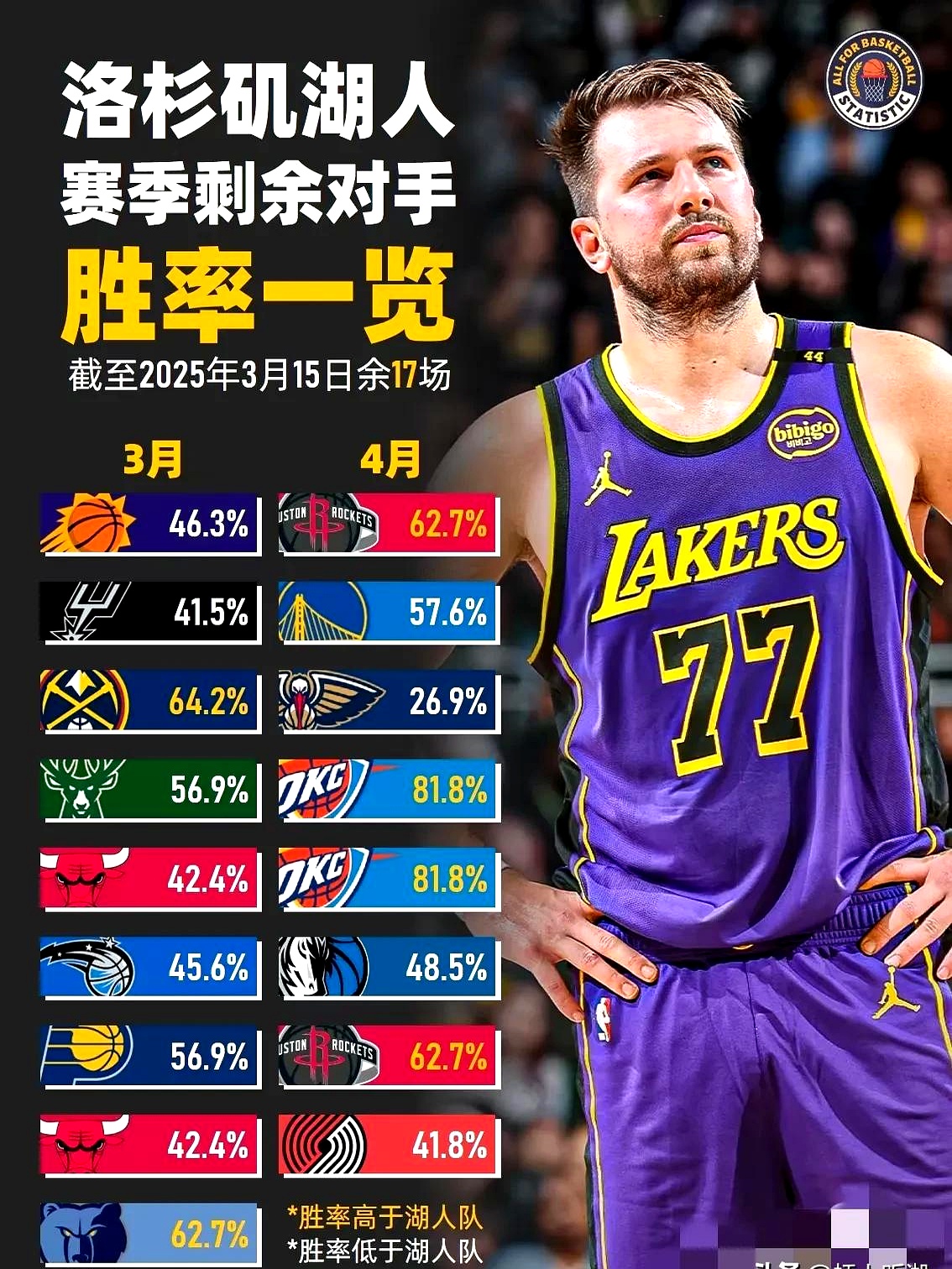 包含湖人三连胜提升排名望继续向前冲刺季后赛的词条