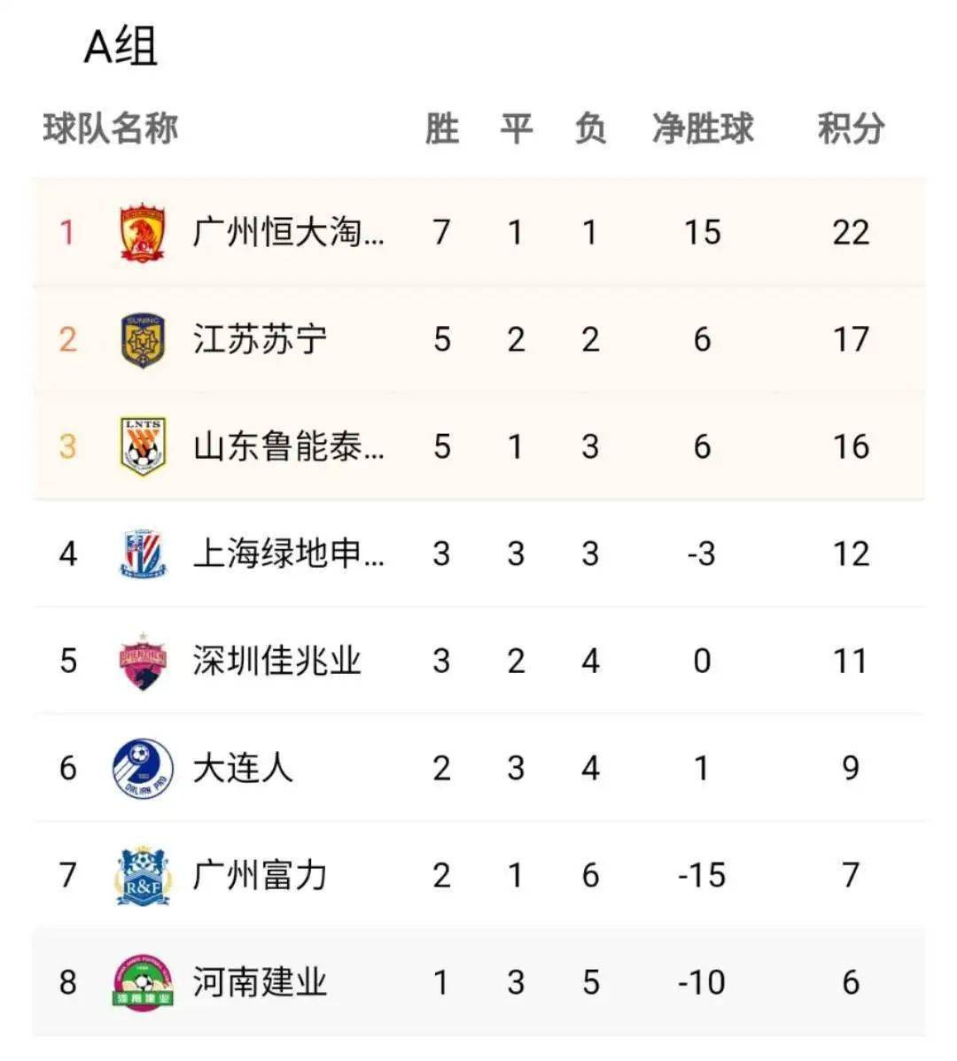 富力客场输球,跌出积分榜前三 富力客场输球,跌出积分榜前三