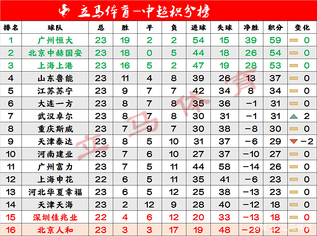 山东鲁能客场胜利,领先积分榜 山东鲁能客场胜利,领先积分榜