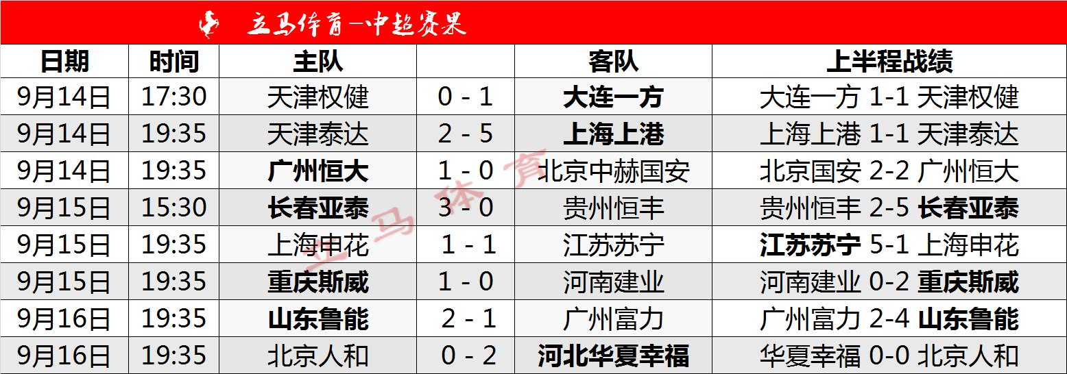 山东鲁能客场胜利,领先积分榜 山东鲁能客场胜利,领先积分榜