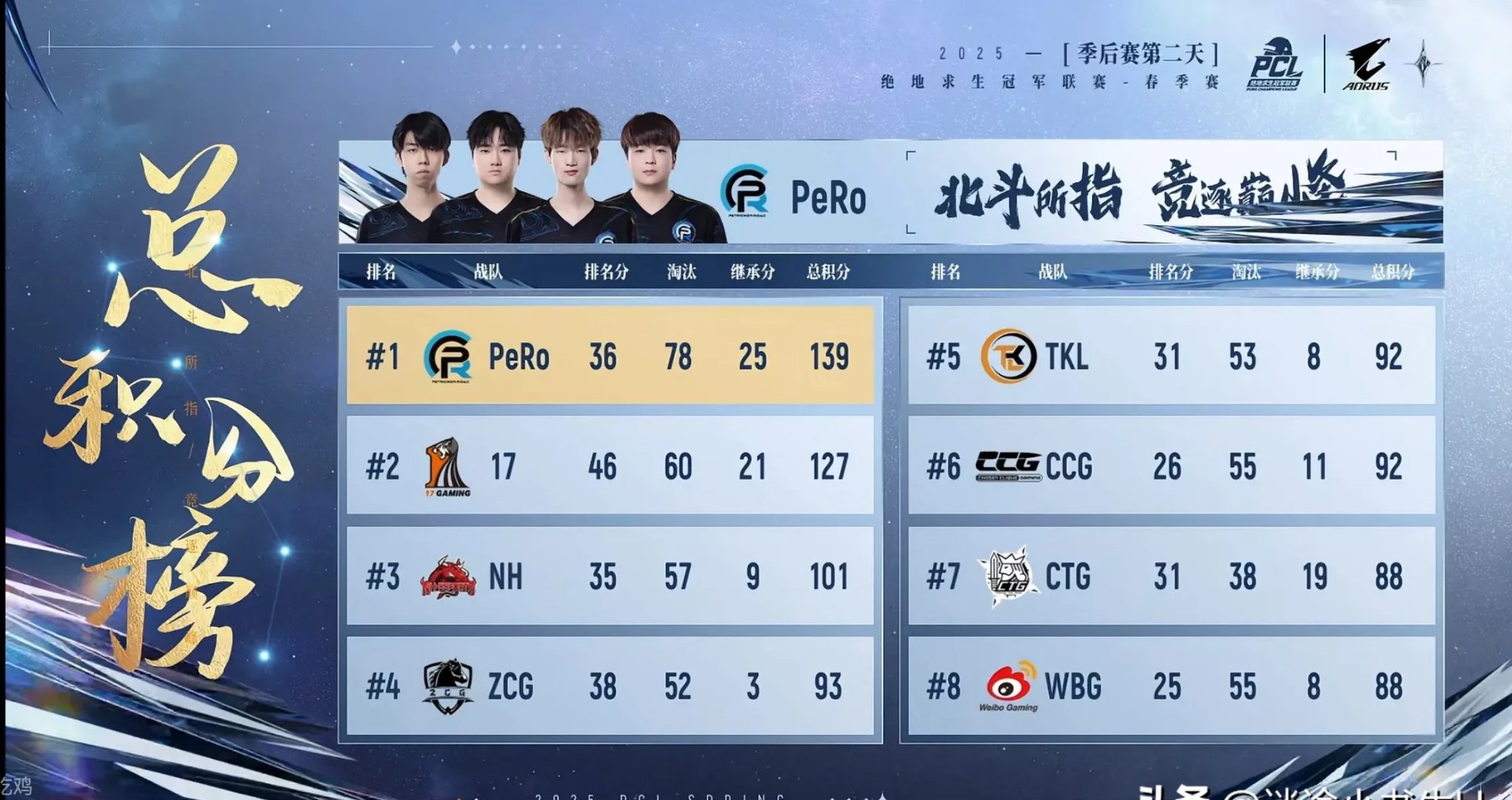 包含EDG翻盘FPX，Perkz完成史诗逆转强强对话半决赛，锁定晋级资格的词条