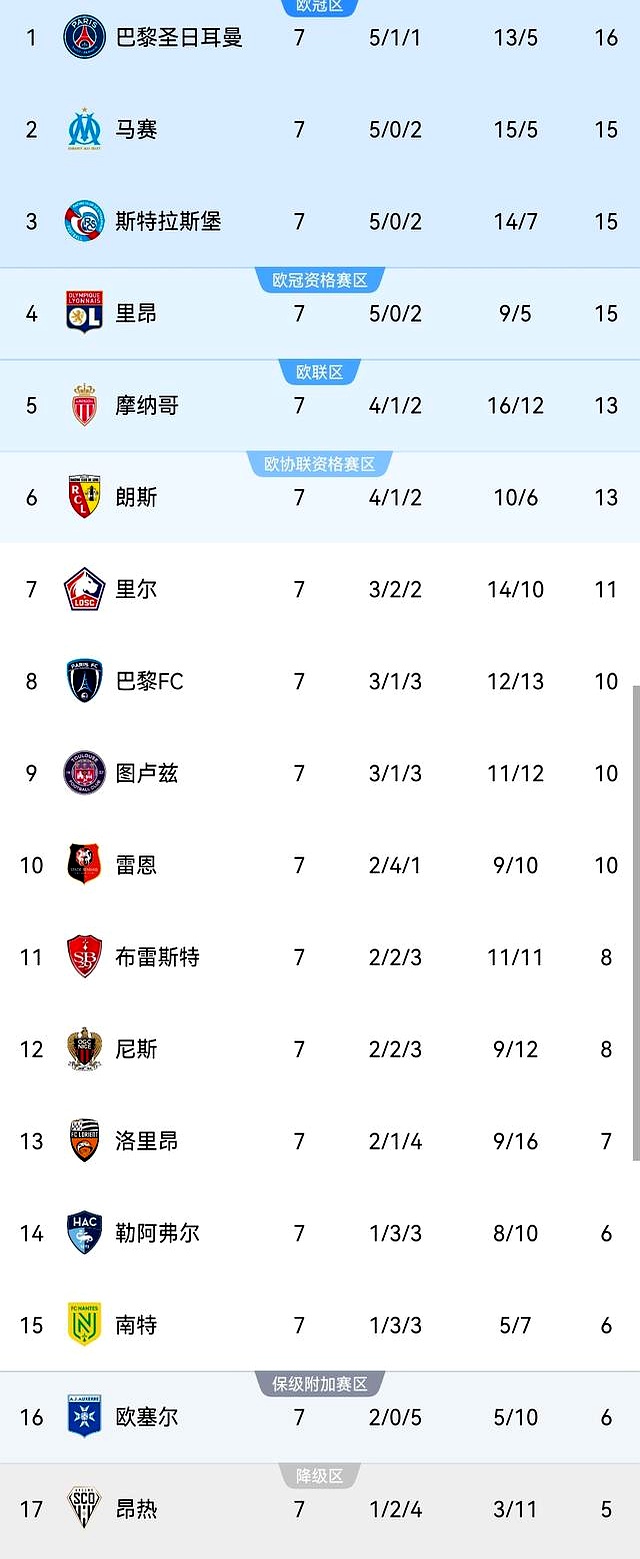 巴黎客场逆转,登顶法甲积分榜 巴黎客场逆转,登顶法甲积分榜
